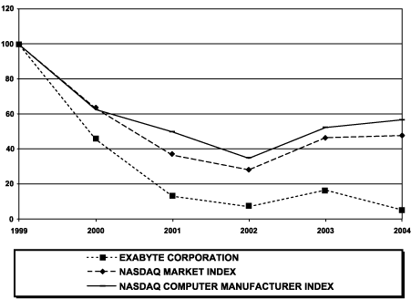 (PERFORMANCE GRAPH)